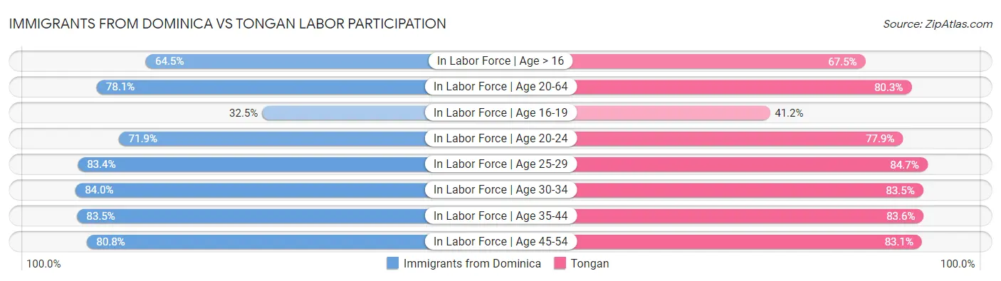 Immigrants from Dominica vs Tongan Labor Participation