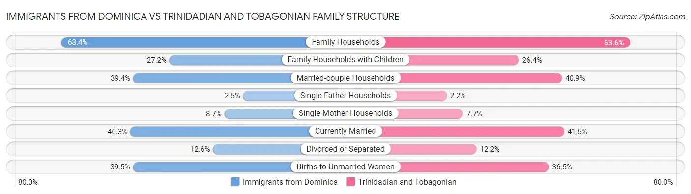 Immigrants from Dominica vs Trinidadian and Tobagonian Family Structure