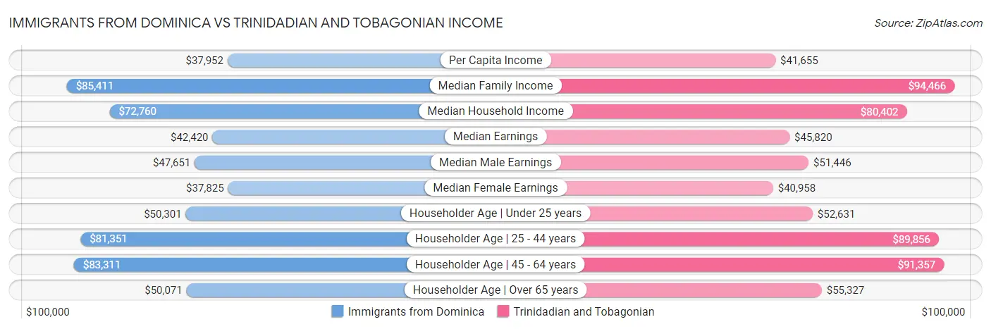 Immigrants from Dominica vs Trinidadian and Tobagonian Income