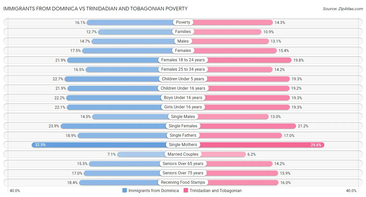 Immigrants from Dominica vs Trinidadian and Tobagonian Poverty