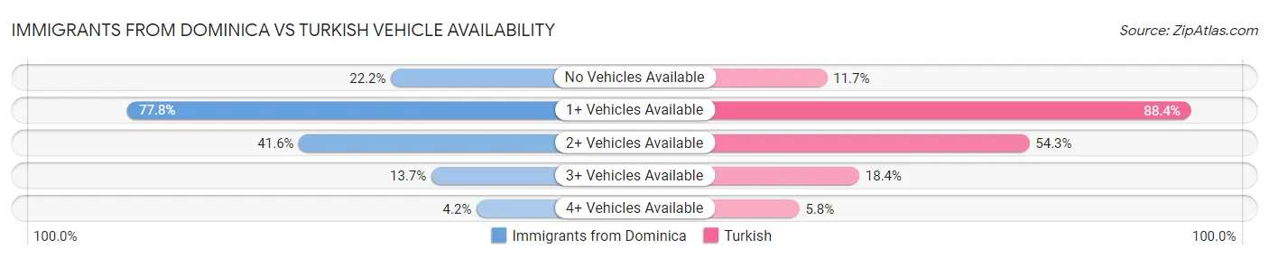 Immigrants from Dominica vs Turkish Vehicle Availability