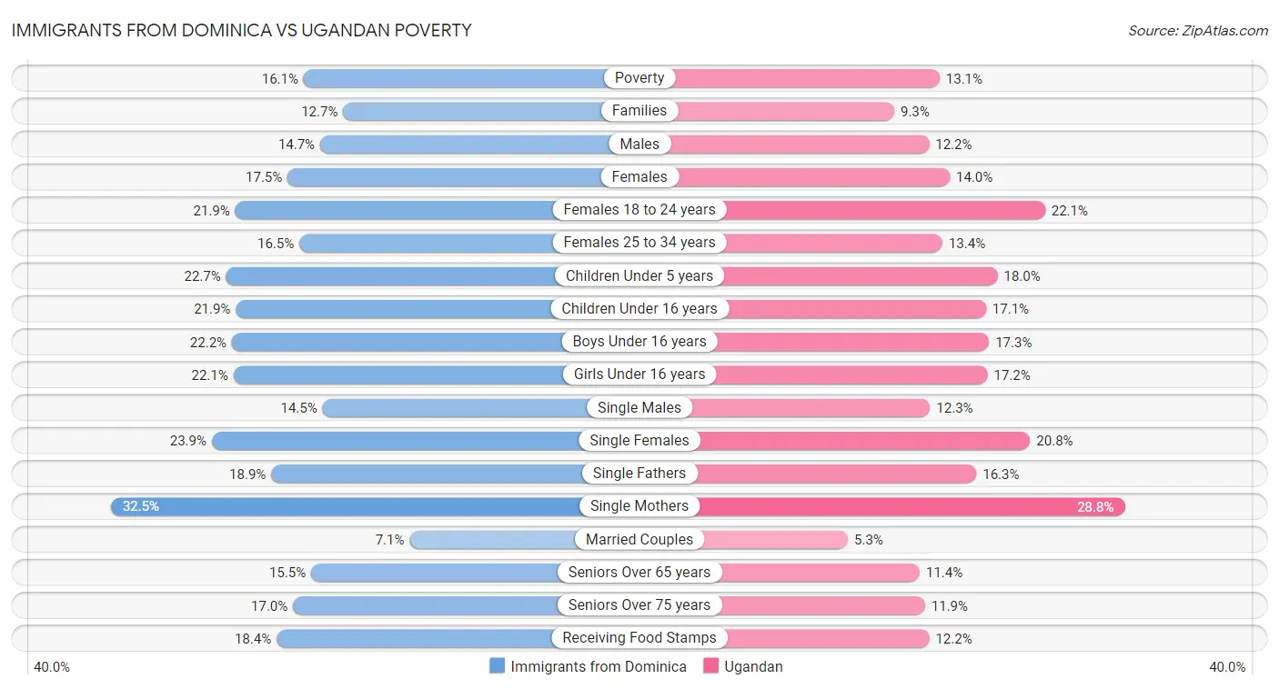 Immigrants from Dominica vs Ugandan Poverty