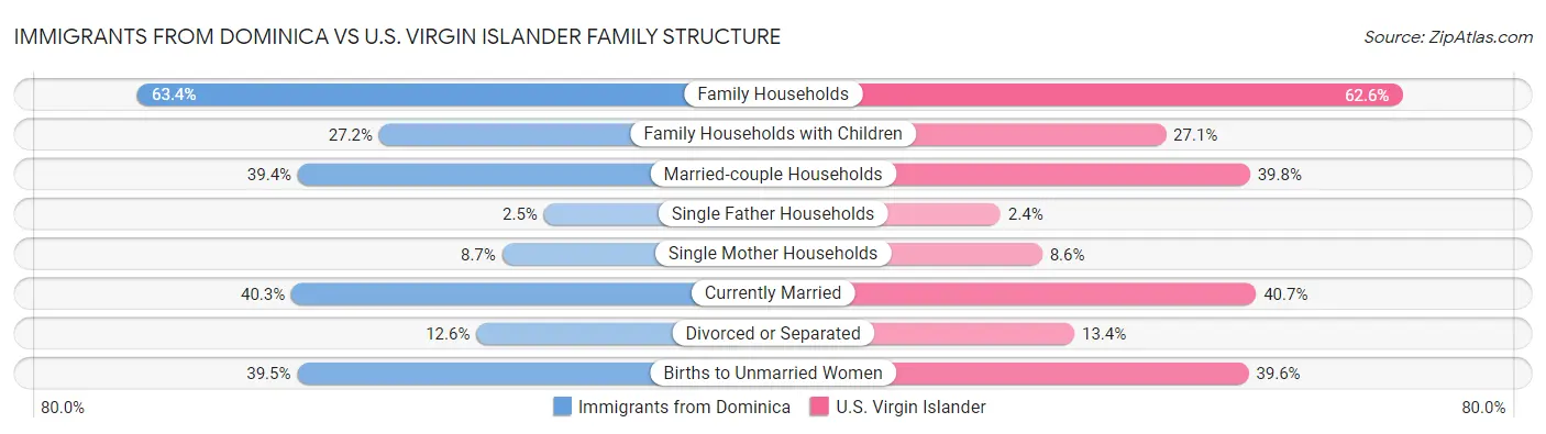 Immigrants from Dominica vs U.S. Virgin Islander Family Structure
