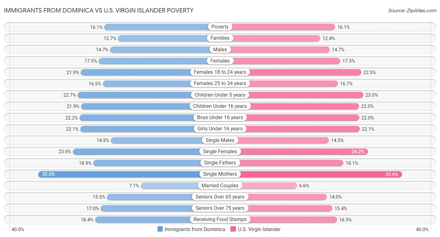 Immigrants from Dominica vs U.S. Virgin Islander Poverty