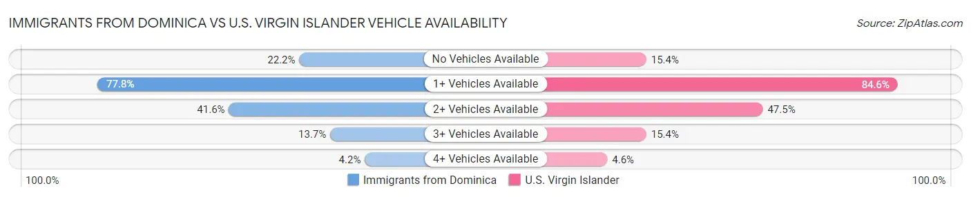 Immigrants from Dominica vs U.S. Virgin Islander Vehicle Availability