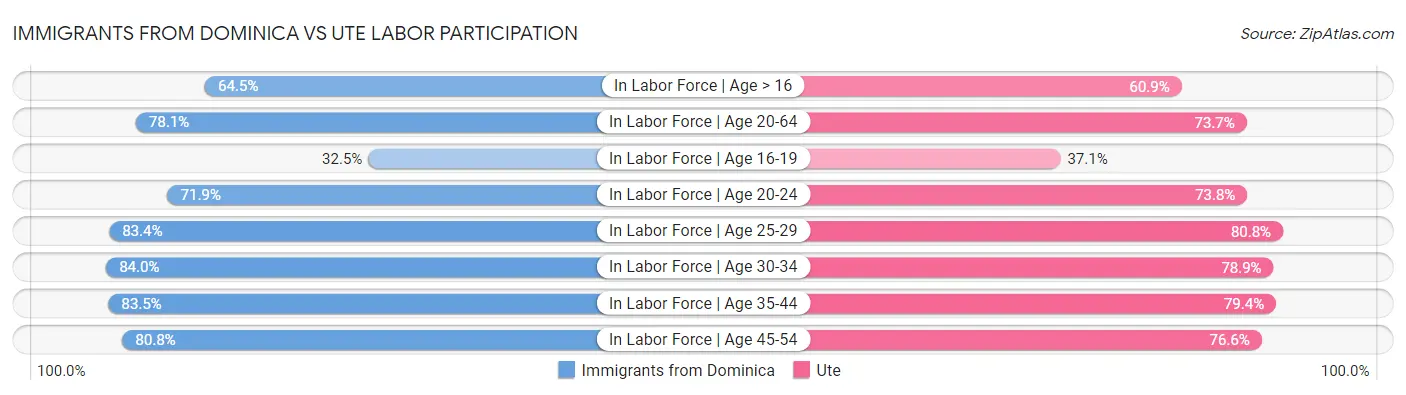 Immigrants from Dominica vs Ute Labor Participation