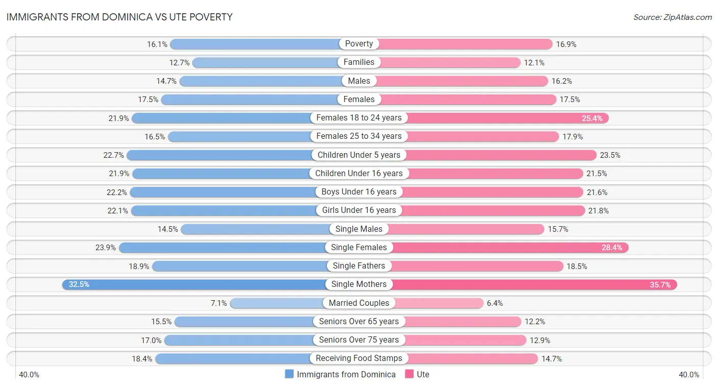 Immigrants from Dominica vs Ute Poverty