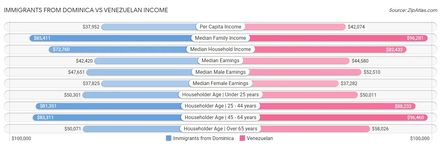Immigrants from Dominica vs Venezuelan Income