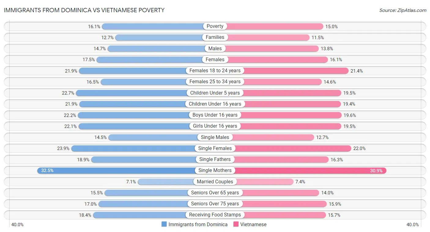 Immigrants from Dominica vs Vietnamese Poverty