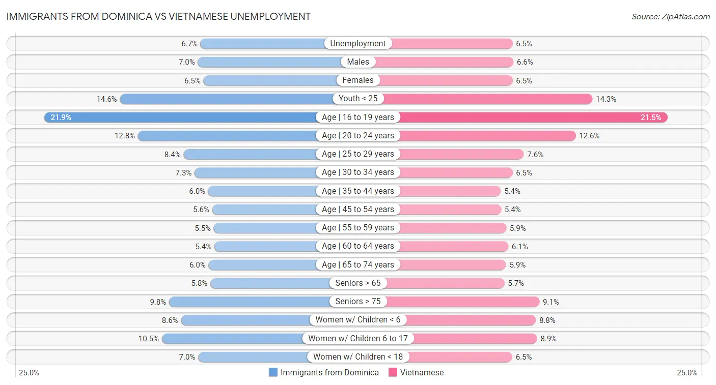 Immigrants from Dominica vs Vietnamese Unemployment