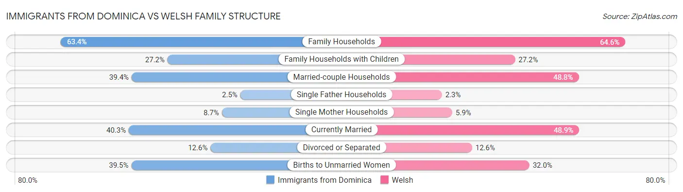 Immigrants from Dominica vs Welsh Family Structure