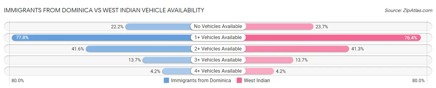 Immigrants from Dominica vs West Indian Vehicle Availability