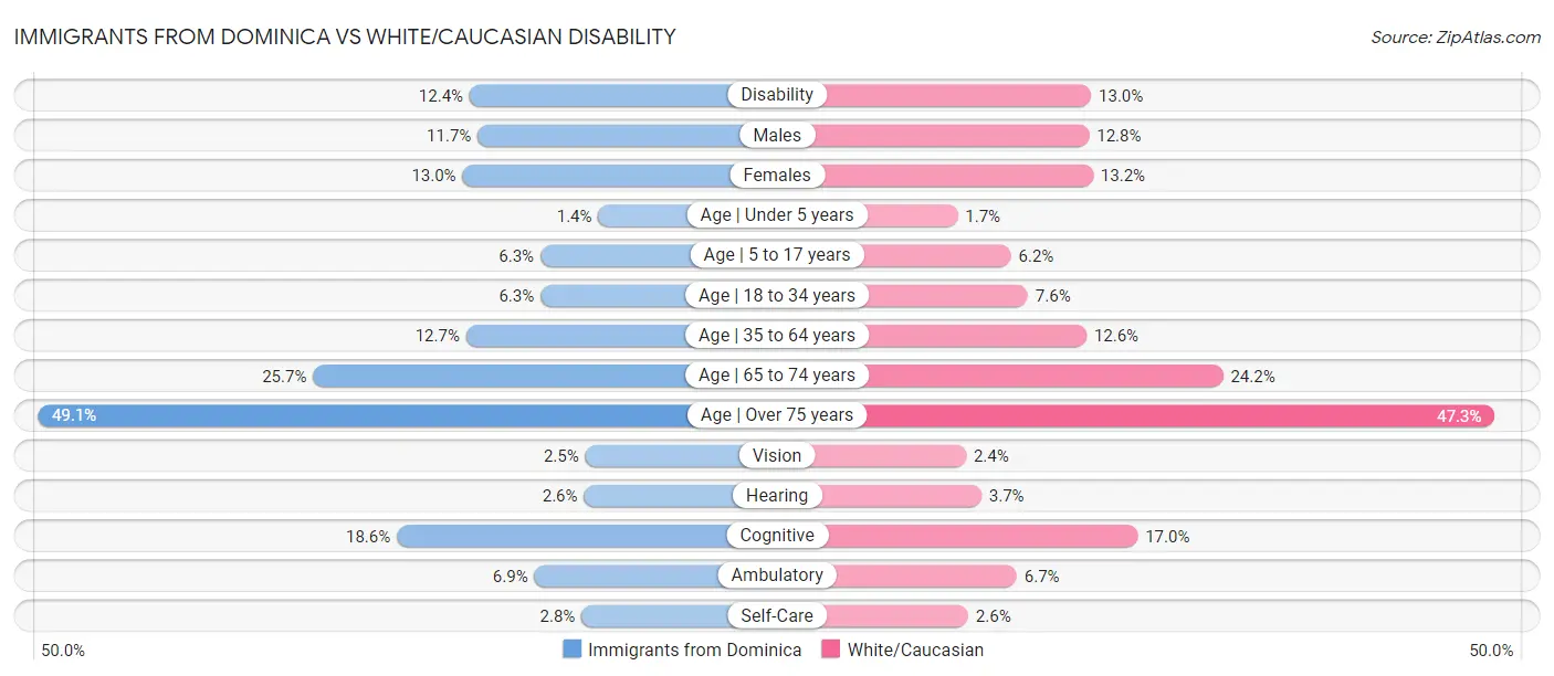 Immigrants from Dominica vs White/Caucasian Disability