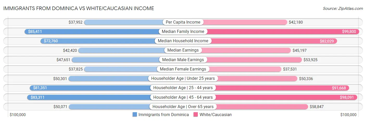 Immigrants from Dominica vs White/Caucasian Income