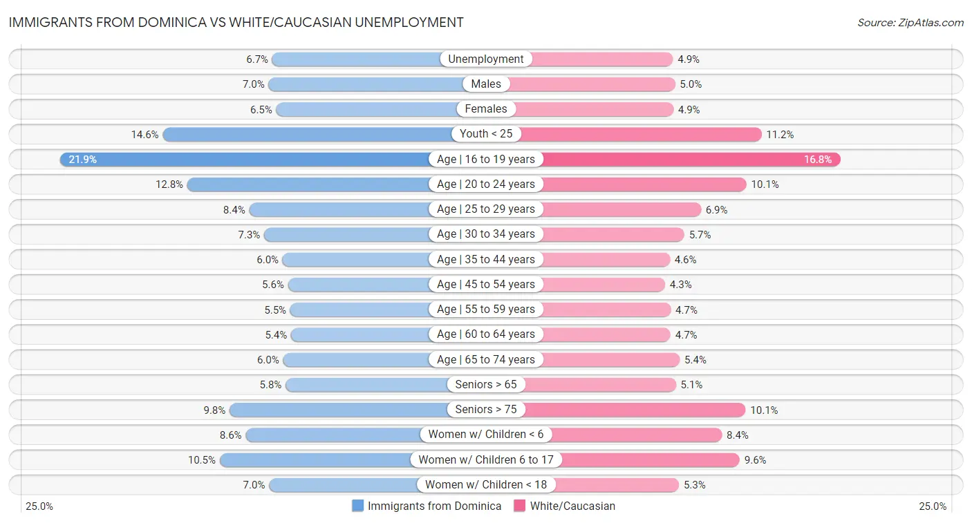 Immigrants from Dominica vs White/Caucasian Unemployment