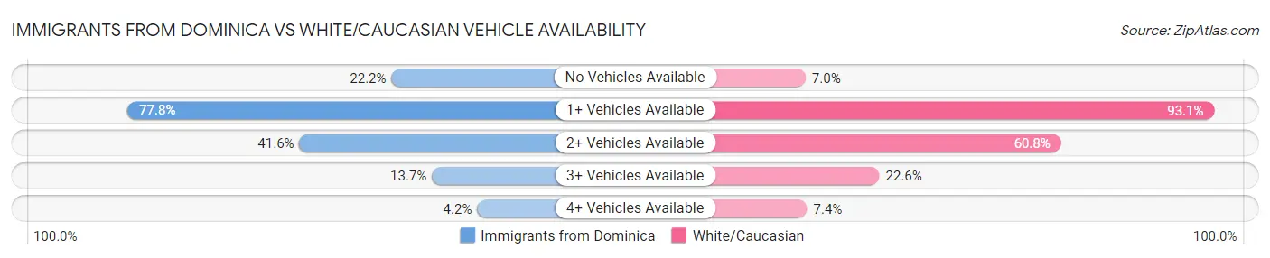 Immigrants from Dominica vs White/Caucasian Vehicle Availability