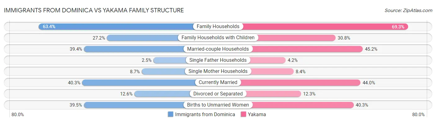 Immigrants from Dominica vs Yakama Family Structure