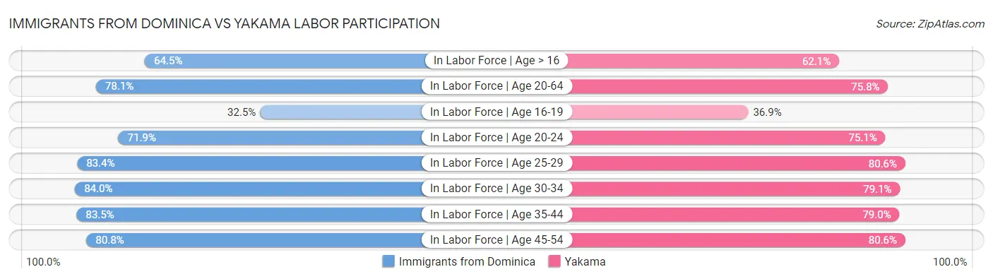 Immigrants from Dominica vs Yakama Labor Participation