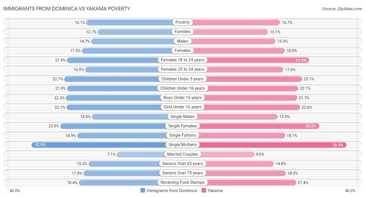 Immigrants from Dominica vs Yakama Poverty