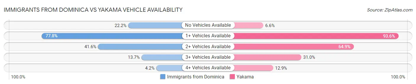 Immigrants from Dominica vs Yakama Vehicle Availability
