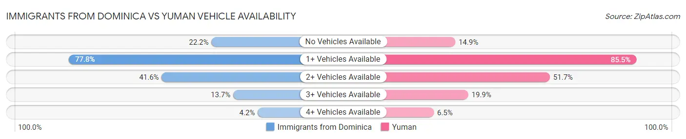 Immigrants from Dominica vs Yuman Vehicle Availability