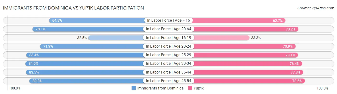 Immigrants from Dominica vs Yup'ik Labor Participation