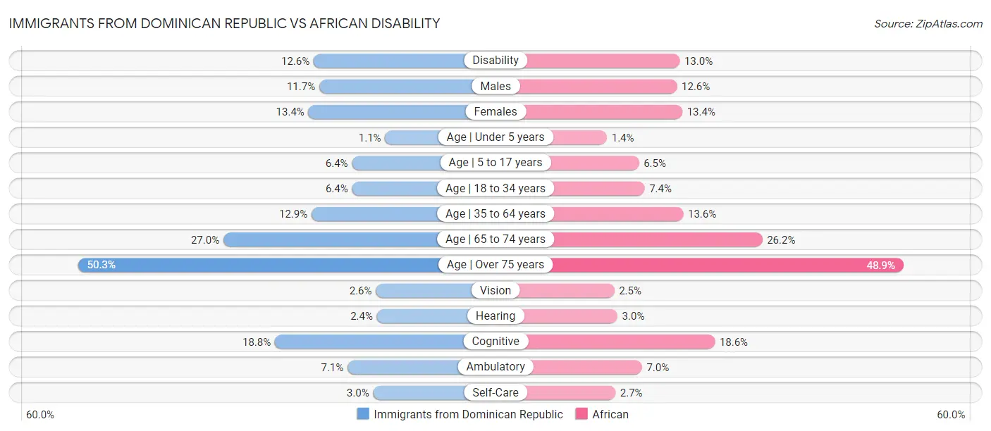 Immigrants from Dominican Republic vs African Disability