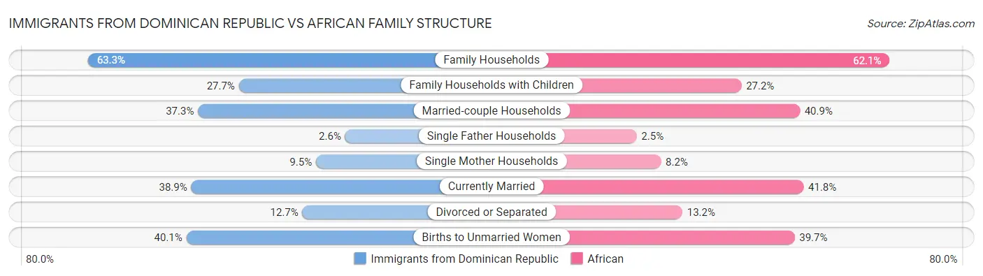 Immigrants from Dominican Republic vs African Family Structure