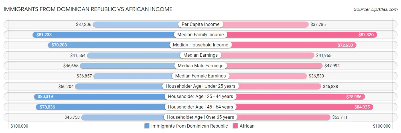 Immigrants from Dominican Republic vs African Income