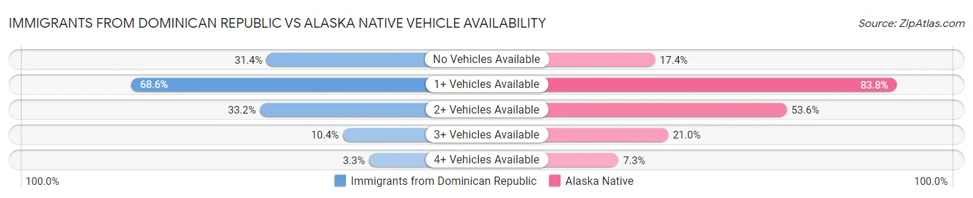Immigrants from Dominican Republic vs Alaska Native Vehicle Availability