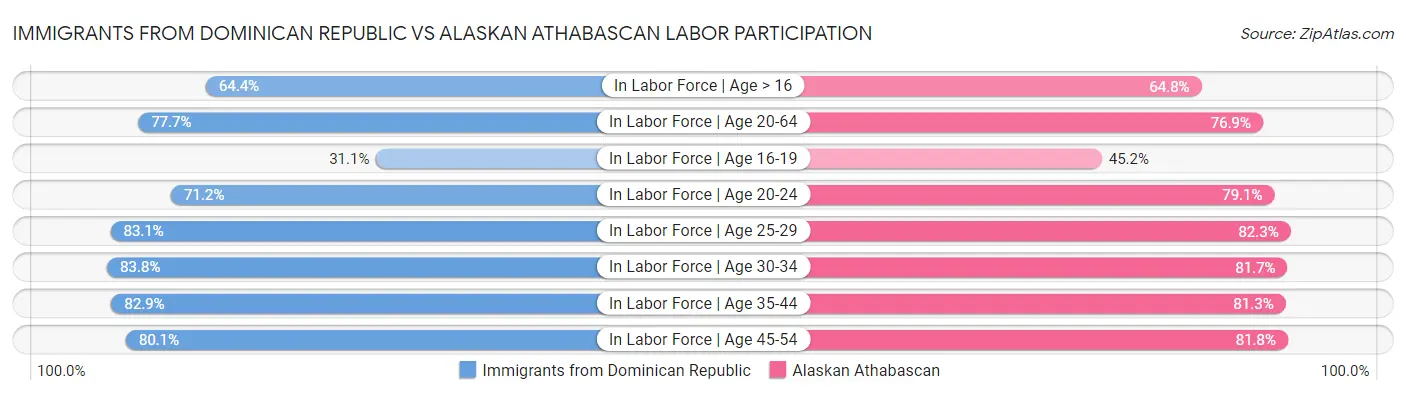 Immigrants from Dominican Republic vs Alaskan Athabascan Labor Participation