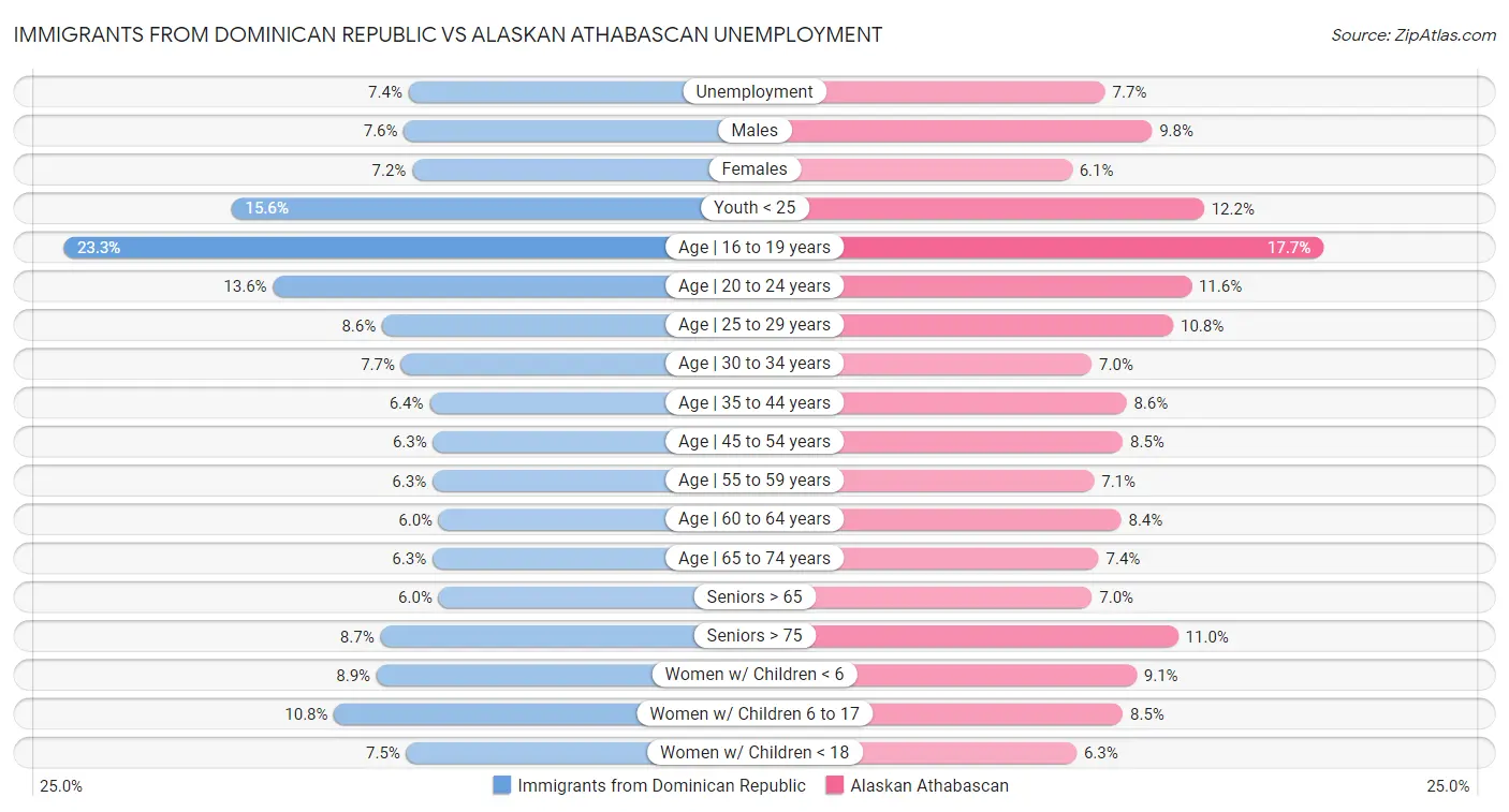 Immigrants from Dominican Republic vs Alaskan Athabascan Unemployment
