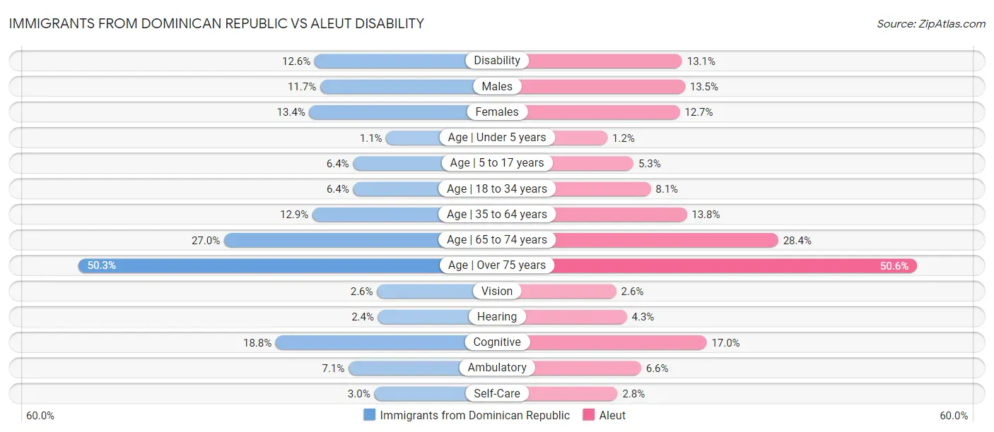 Immigrants from Dominican Republic vs Aleut Disability