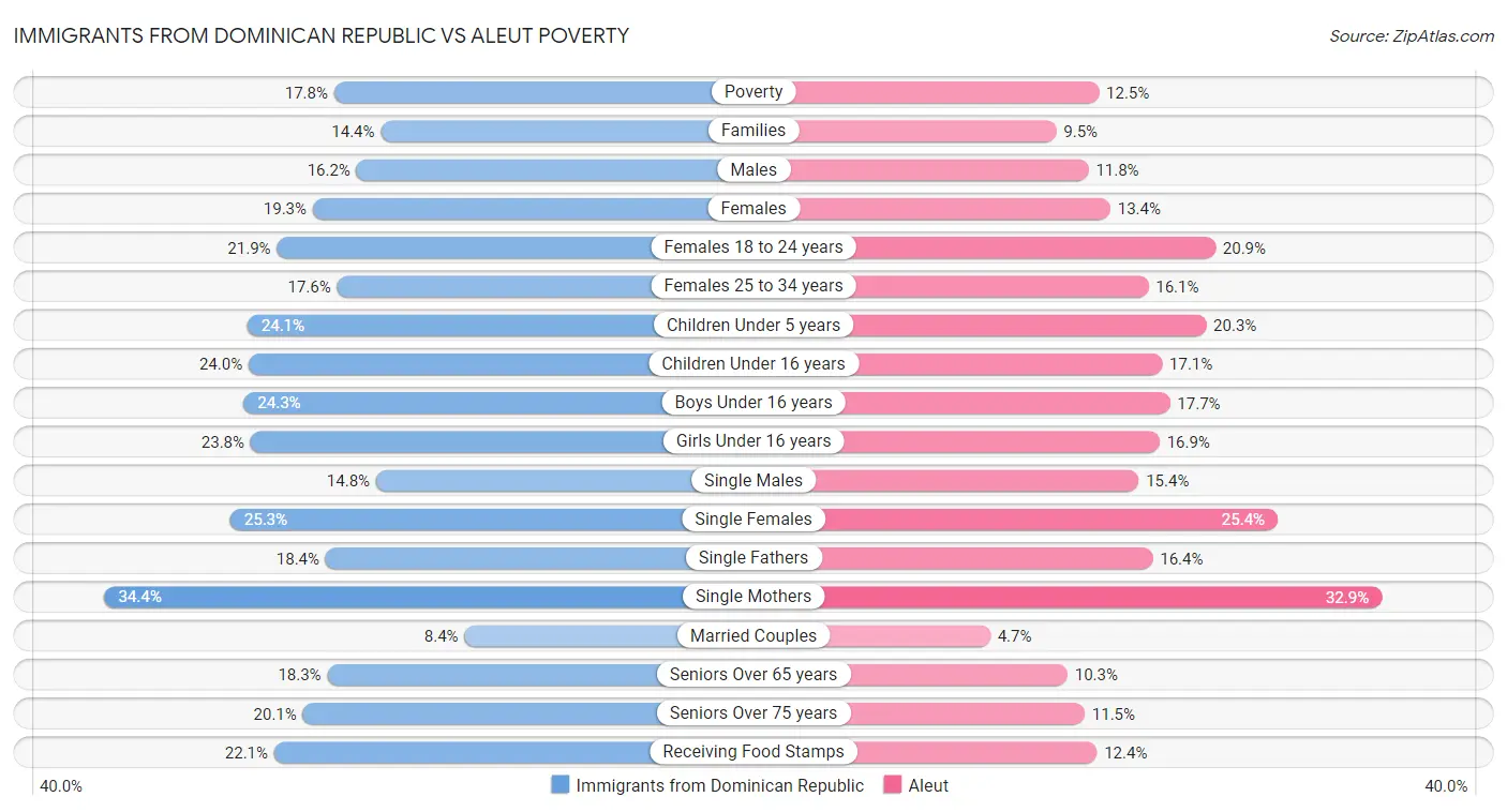 Immigrants from Dominican Republic vs Aleut Poverty