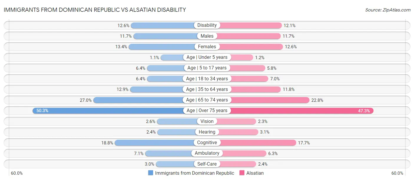 Immigrants from Dominican Republic vs Alsatian Disability
