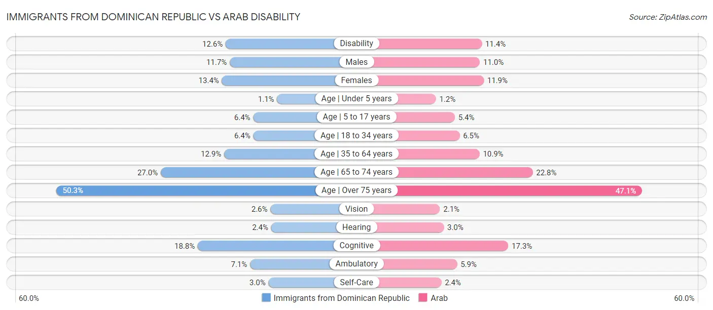 Immigrants from Dominican Republic vs Arab Disability