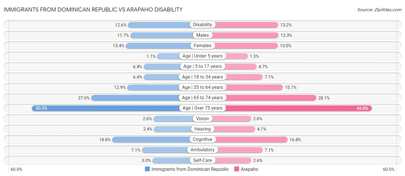 Immigrants from Dominican Republic vs Arapaho Disability