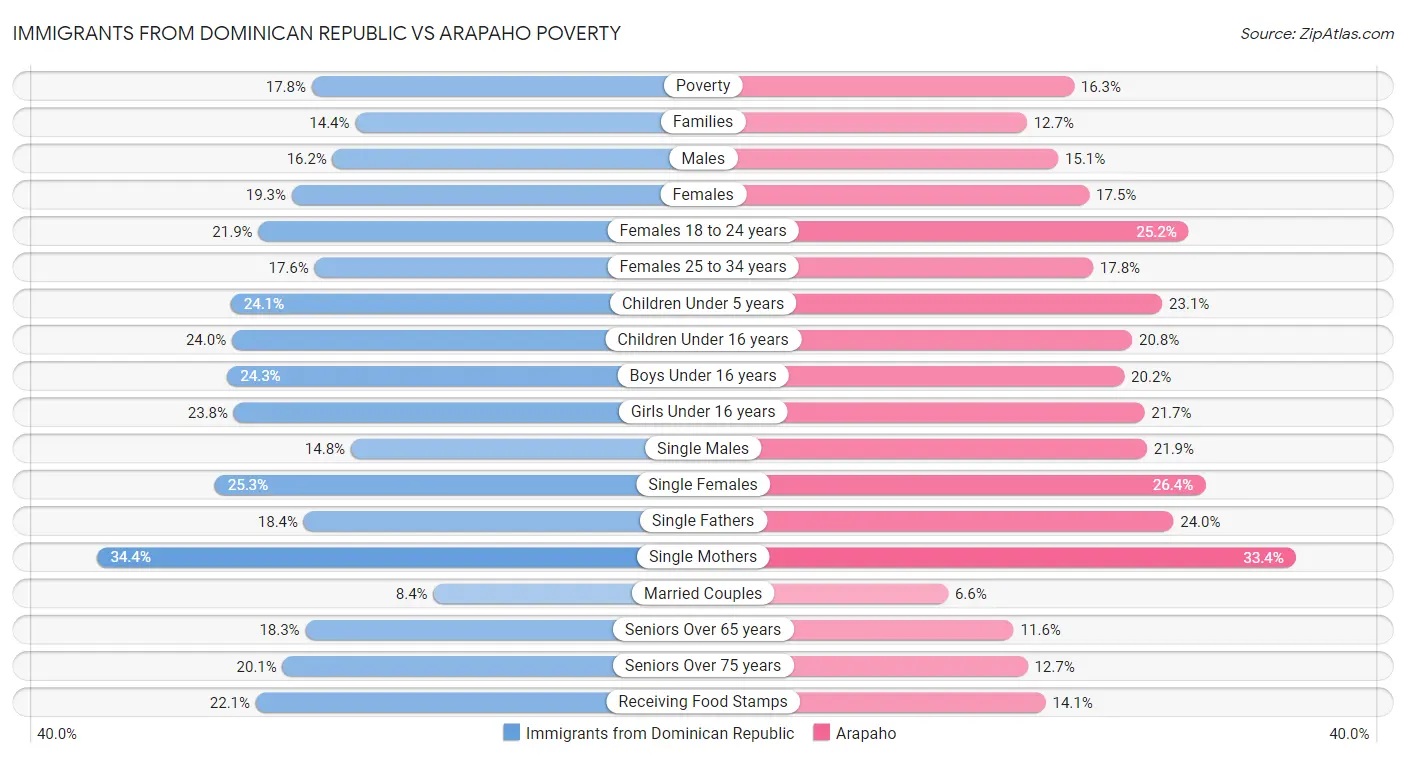 Immigrants from Dominican Republic vs Arapaho Poverty