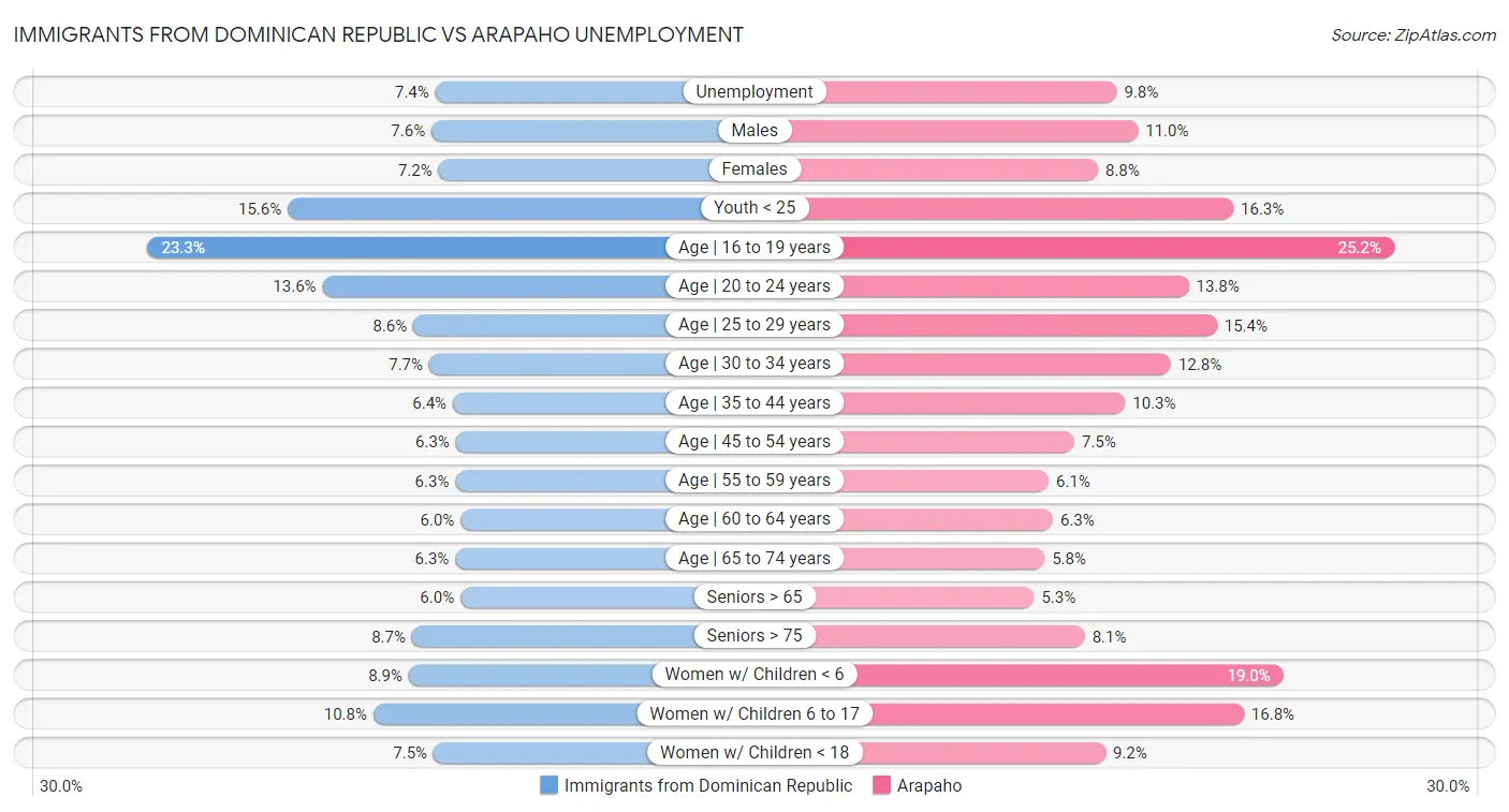 Immigrants from Dominican Republic vs Arapaho Unemployment