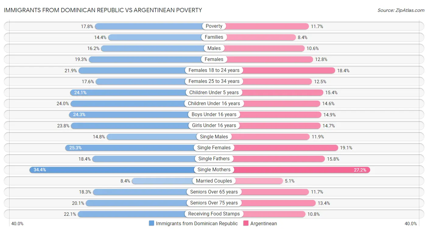 Immigrants from Dominican Republic vs Argentinean Poverty