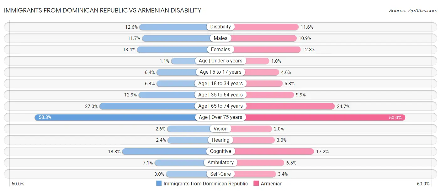 Immigrants from Dominican Republic vs Armenian Disability