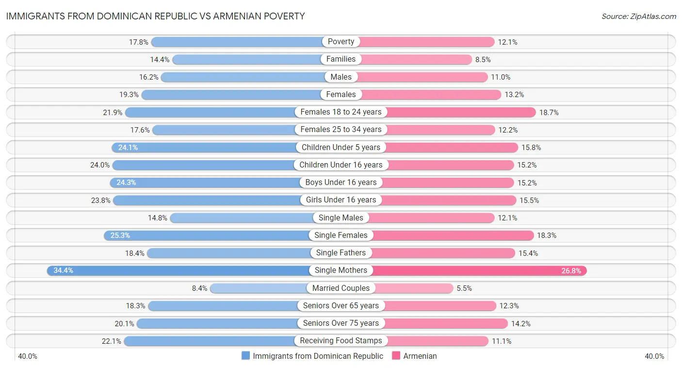 Immigrants from Dominican Republic vs Armenian Poverty