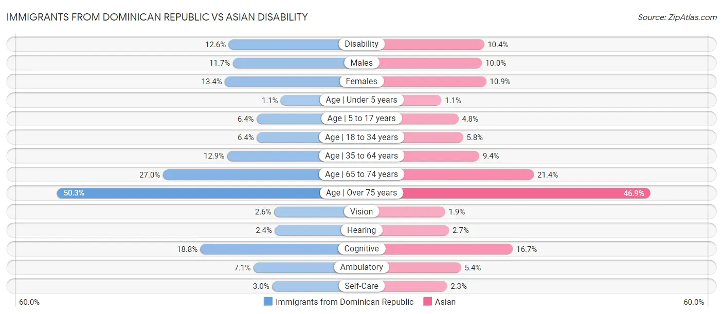 Immigrants from Dominican Republic vs Asian Disability