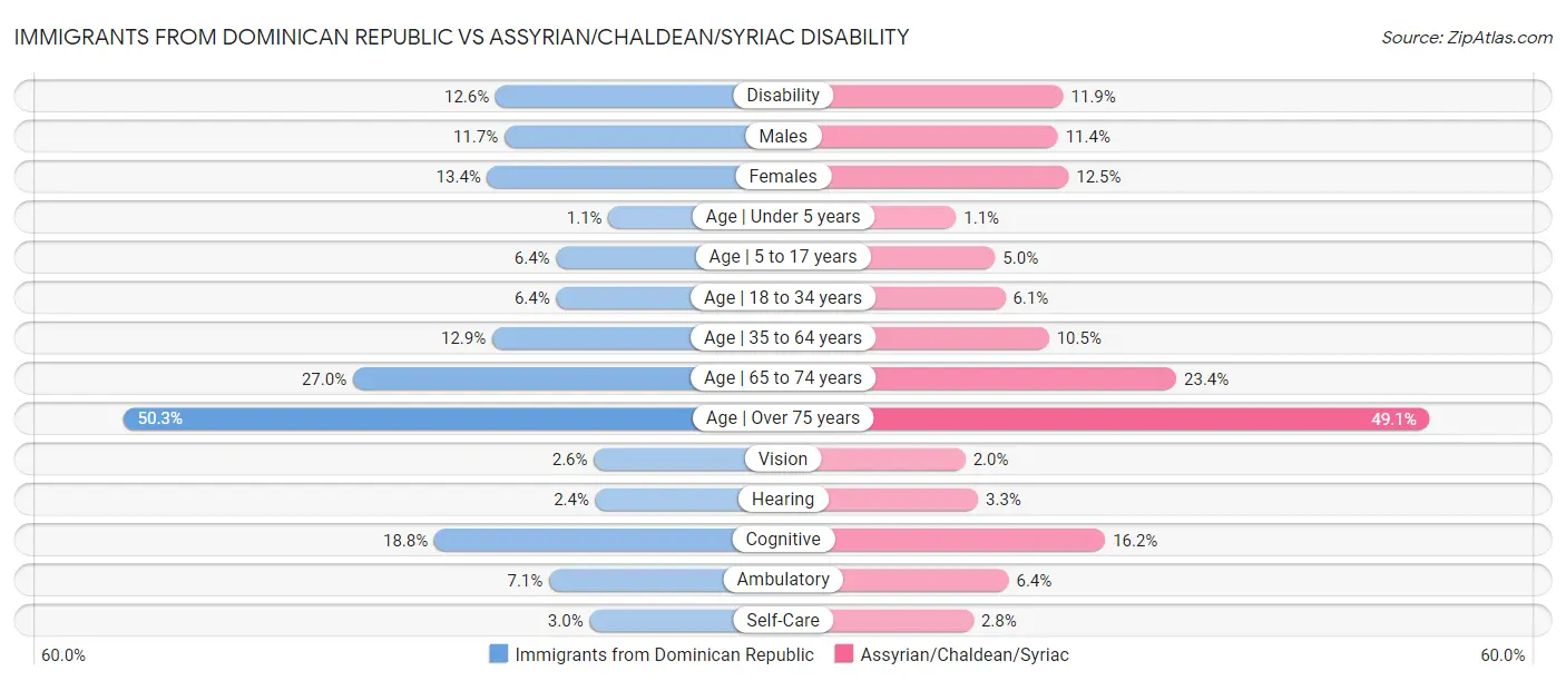 Immigrants from Dominican Republic vs Assyrian/Chaldean/Syriac Disability