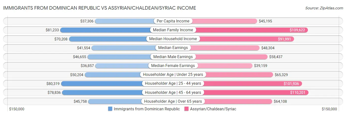 Immigrants from Dominican Republic vs Assyrian/Chaldean/Syriac Income