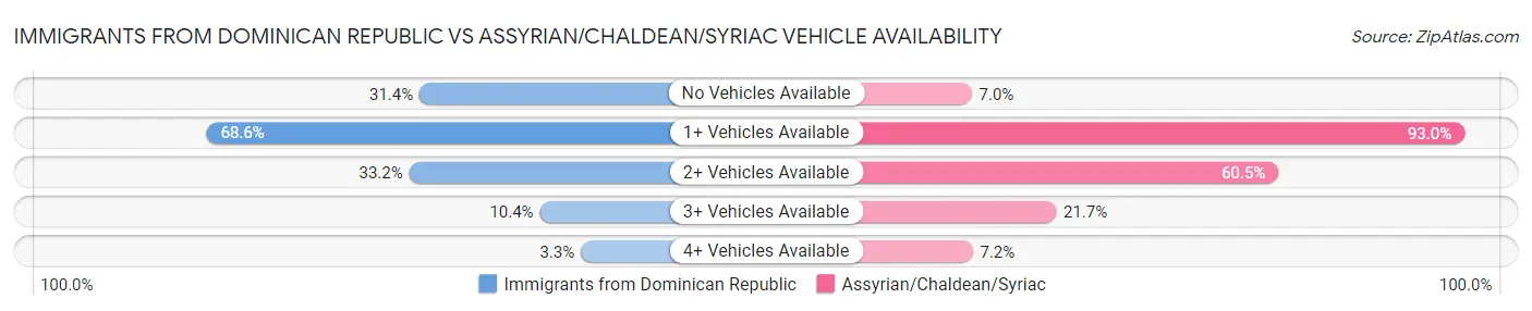 Immigrants from Dominican Republic vs Assyrian/Chaldean/Syriac Vehicle Availability