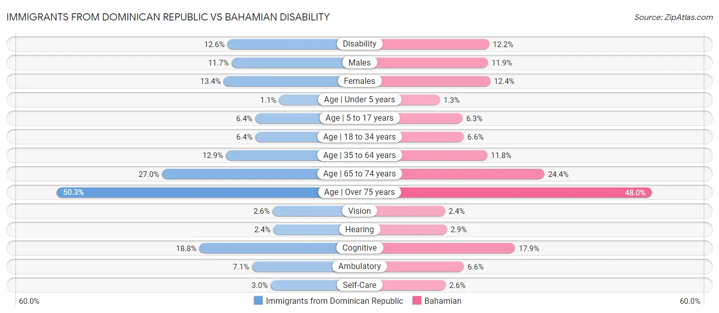 Immigrants from Dominican Republic vs Bahamian Disability