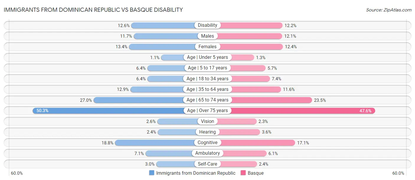 Immigrants from Dominican Republic vs Basque Disability