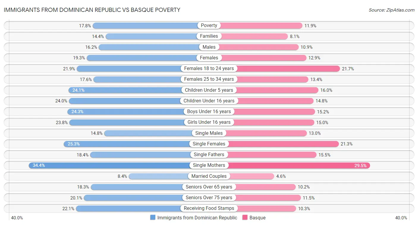 Immigrants from Dominican Republic vs Basque Poverty