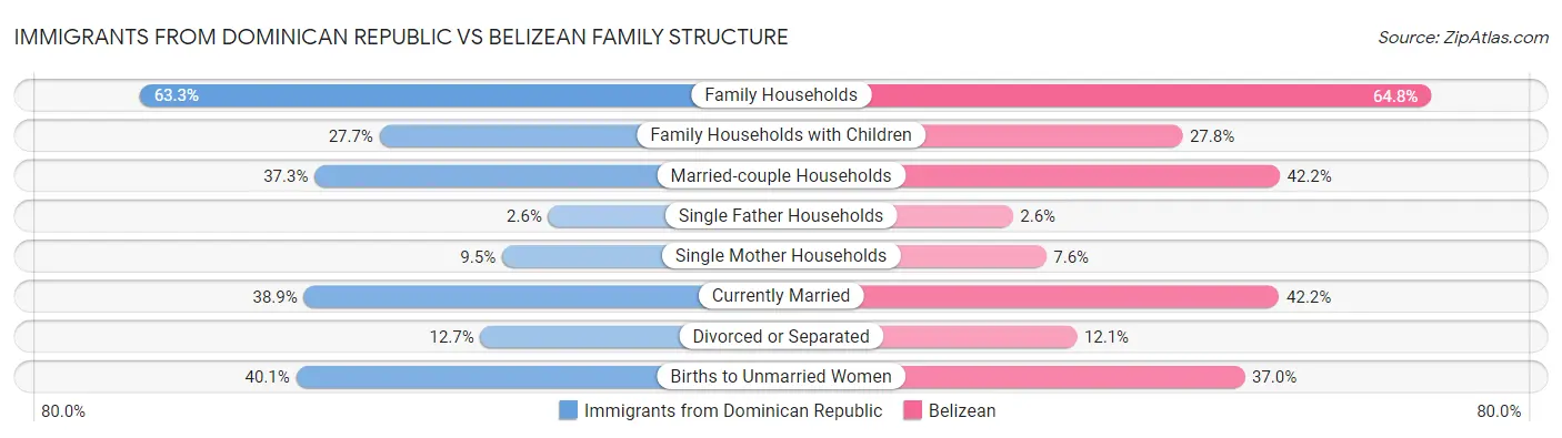 Immigrants from Dominican Republic vs Belizean Family Structure